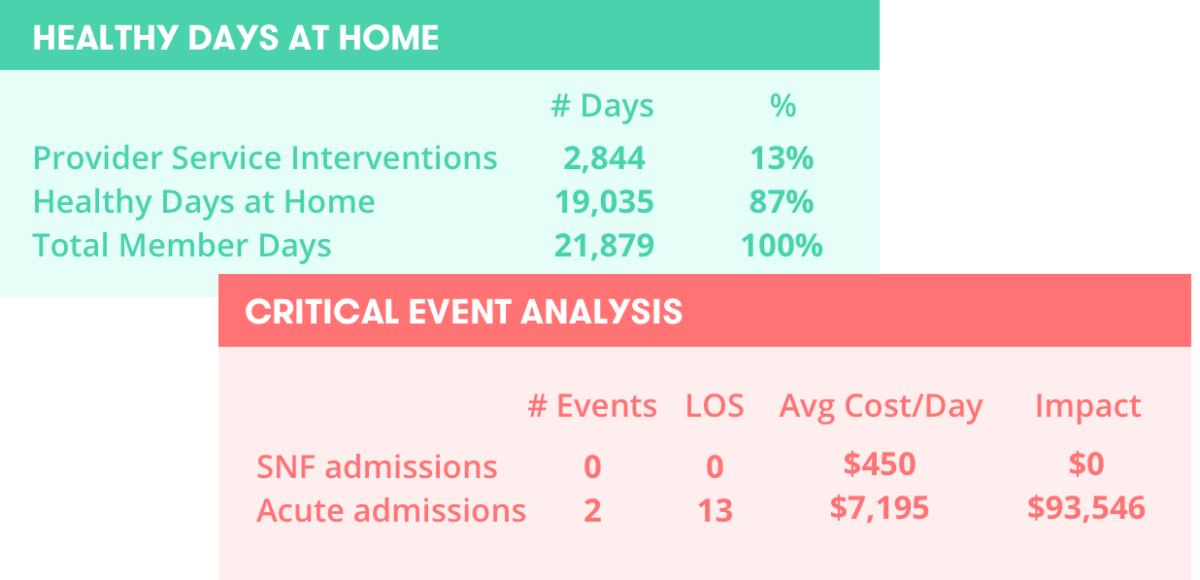 Demonstrate clinical outcomes